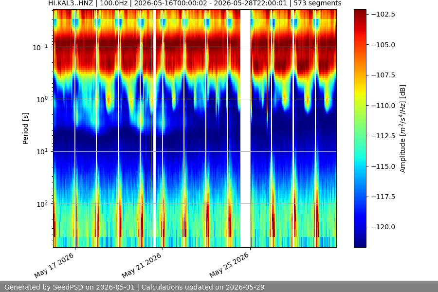 spectrogram two_weeks