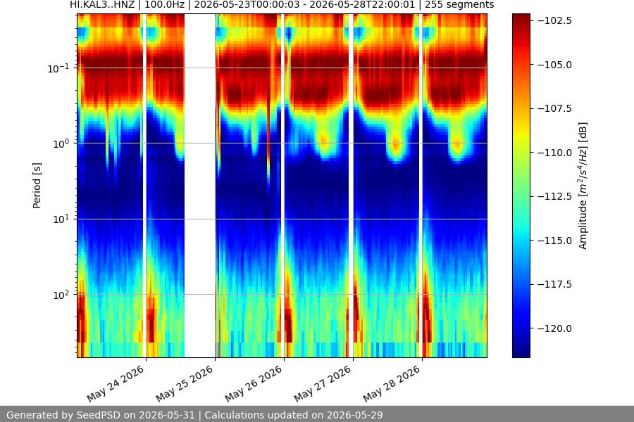 spectrogram week