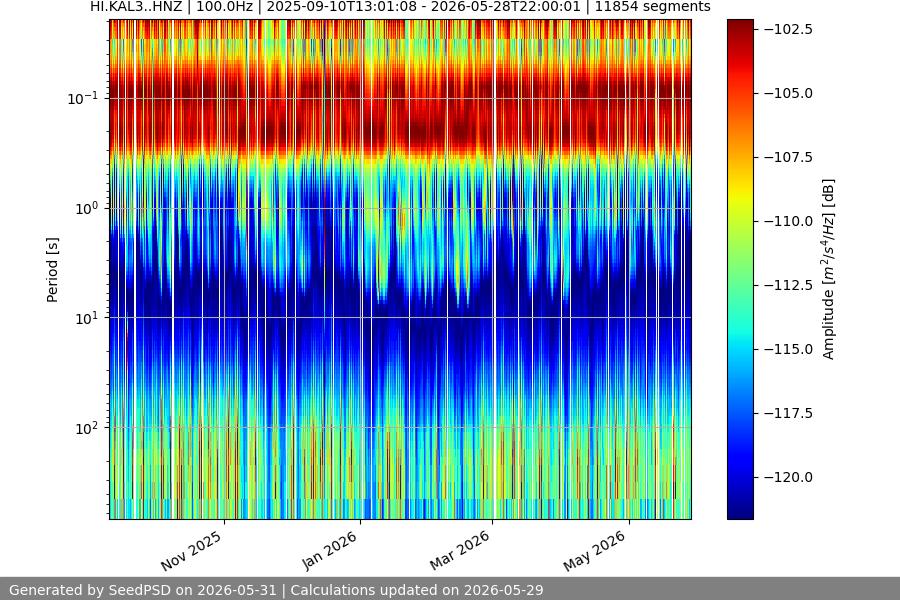 spectrogram year