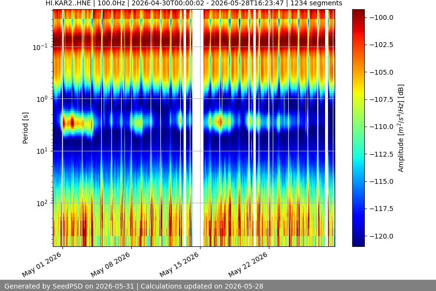 spectrogram month