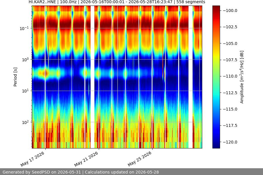 spectrogram two_weeks
