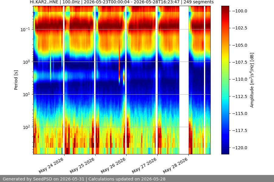spectrogram week