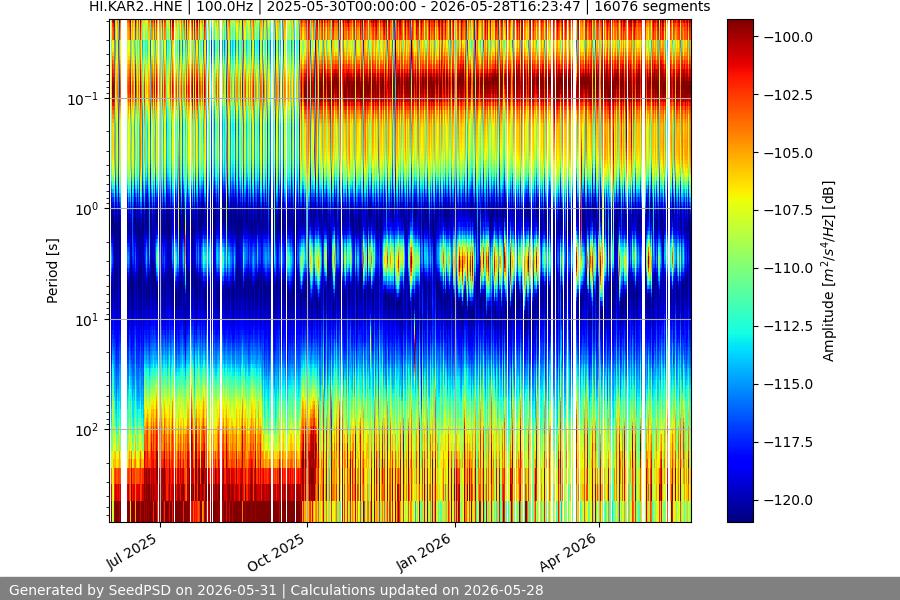 spectrogram year