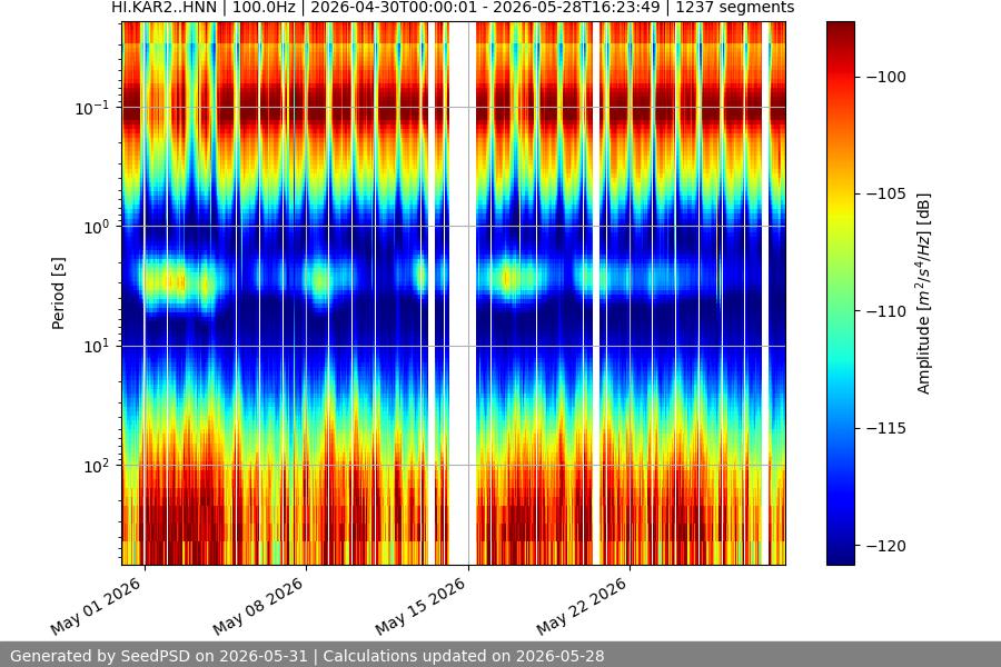 spectrogram month