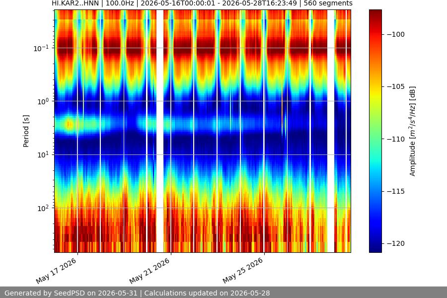 spectrogram two_weeks