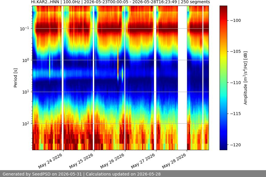 spectrogram week
