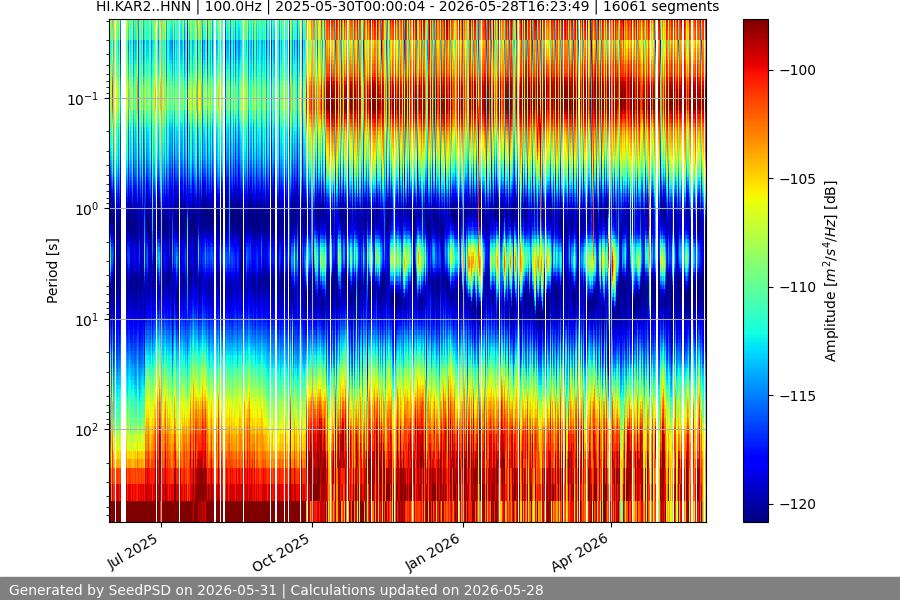 spectrogram year