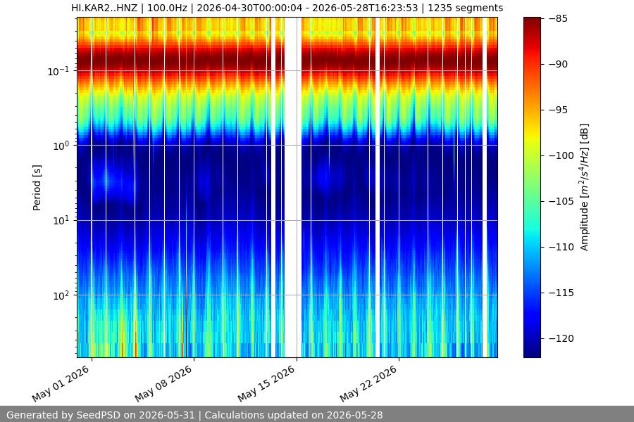spectrogram month