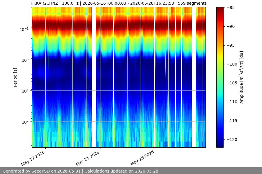 spectrogram two_weeks