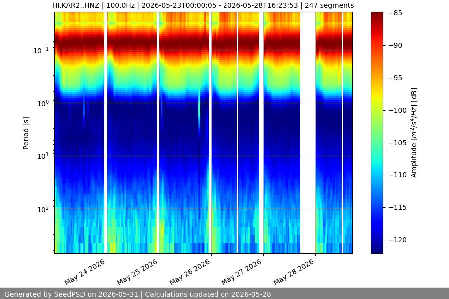 spectrogram week