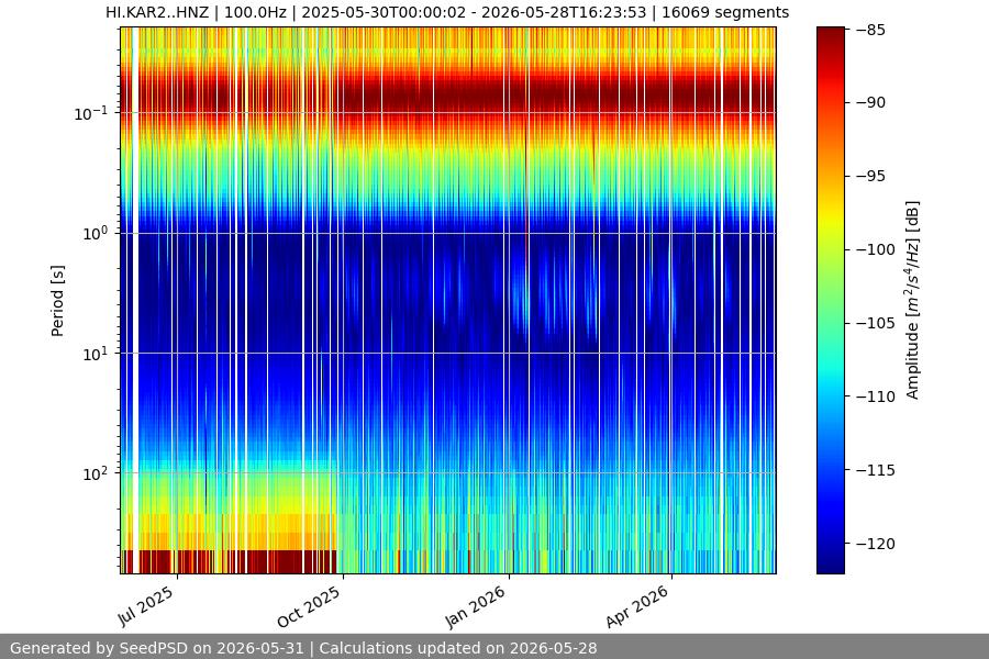 spectrogram year