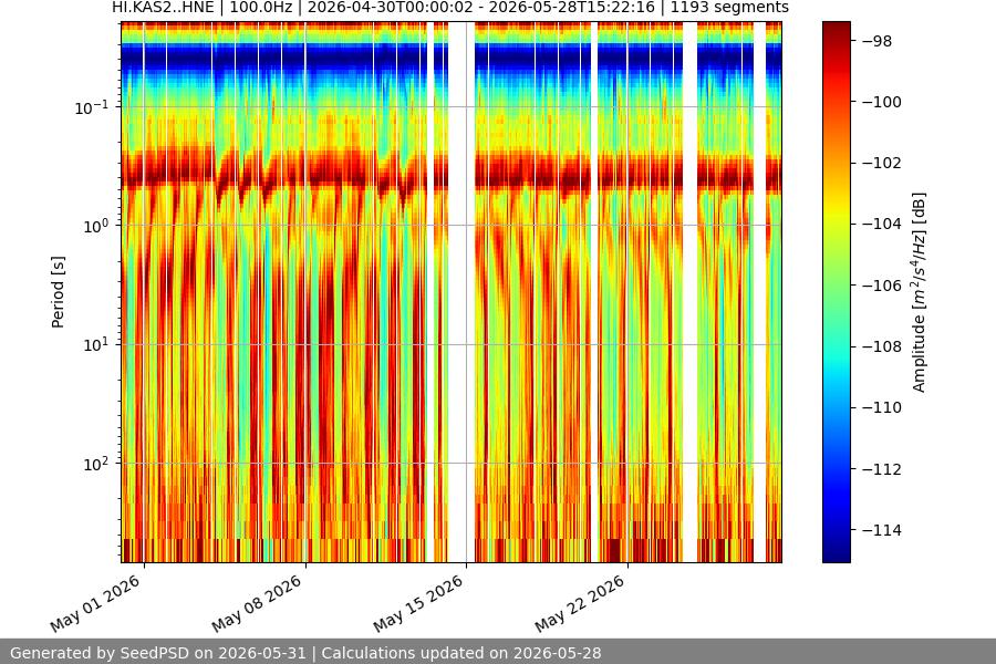 spectrogram month