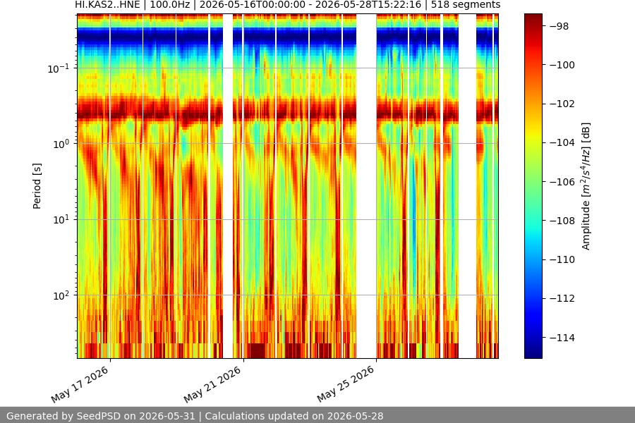 spectrogram two_weeks