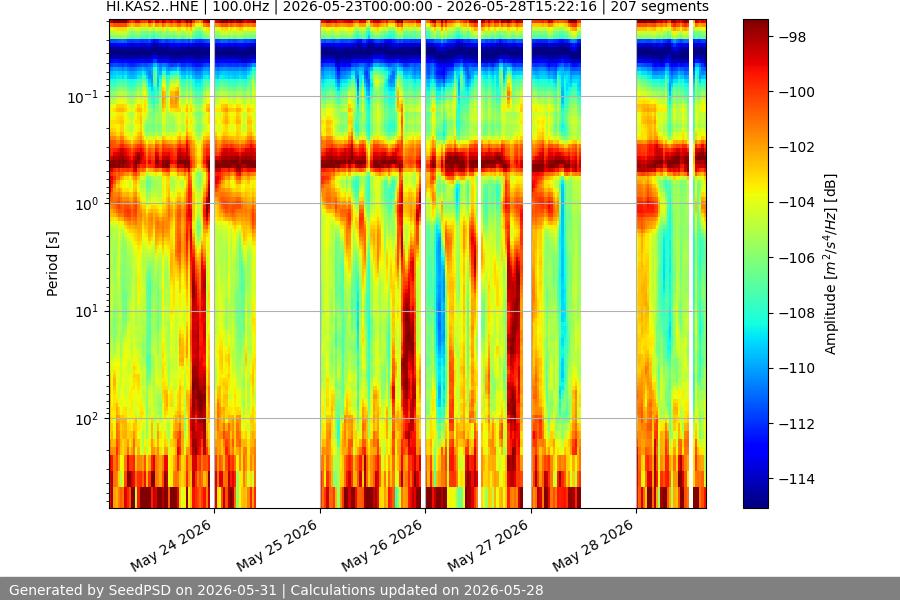 spectrogram week