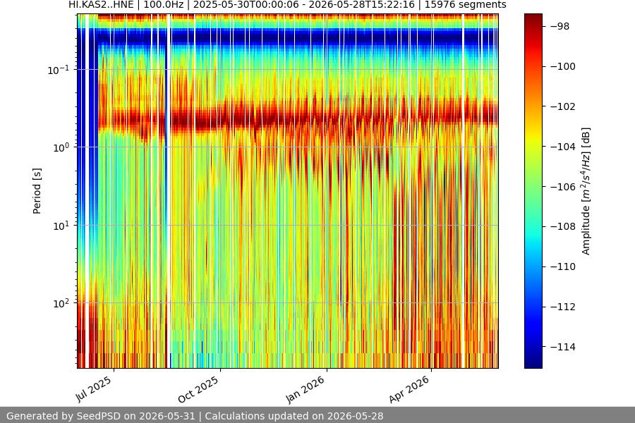 spectrogram year