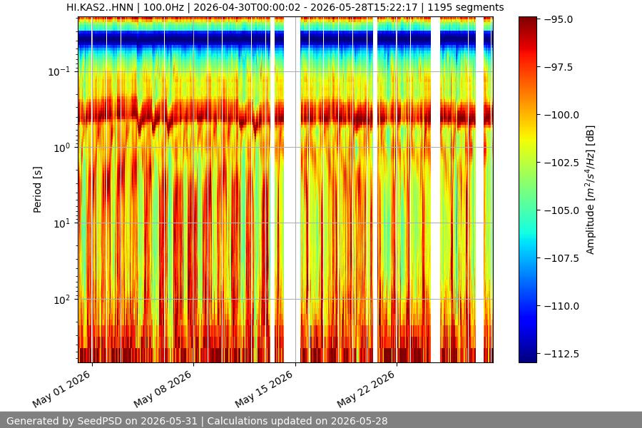 spectrogram month