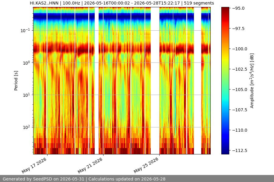 spectrogram two_weeks