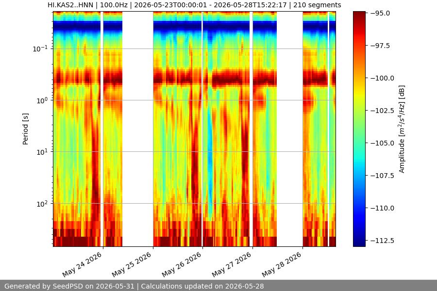 spectrogram week