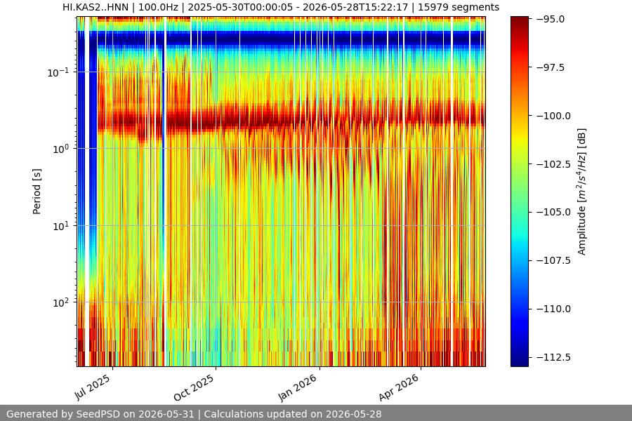 spectrogram year