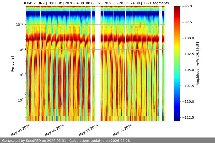 spectrogram month