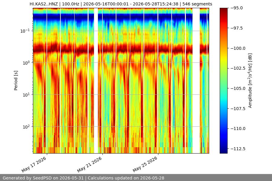 spectrogram two_weeks