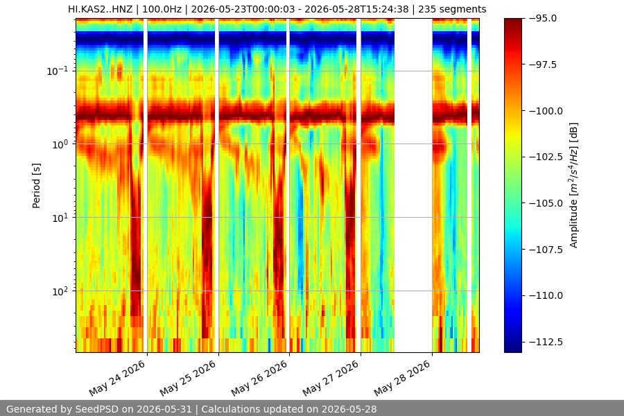 spectrogram week