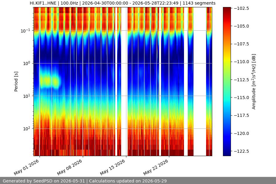 spectrogram month