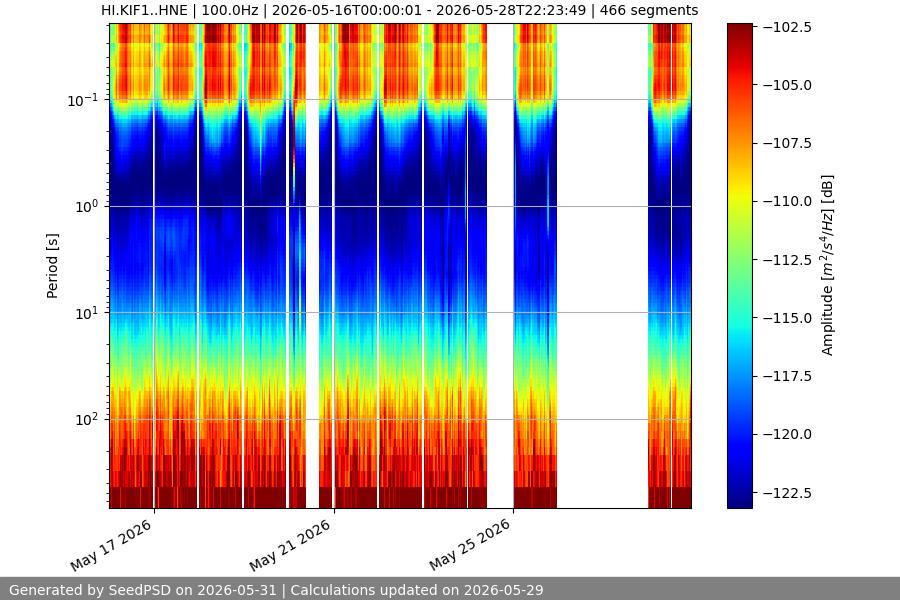 spectrogram two_weeks
