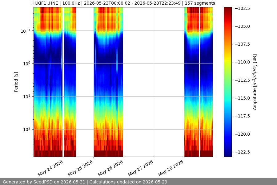spectrogram week
