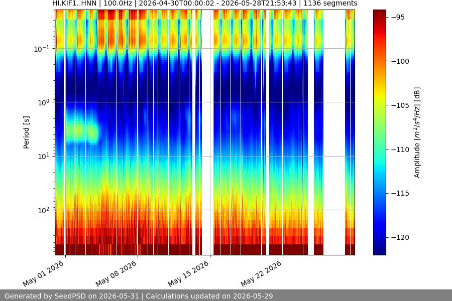 spectrogram month