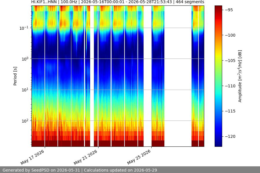 spectrogram two_weeks