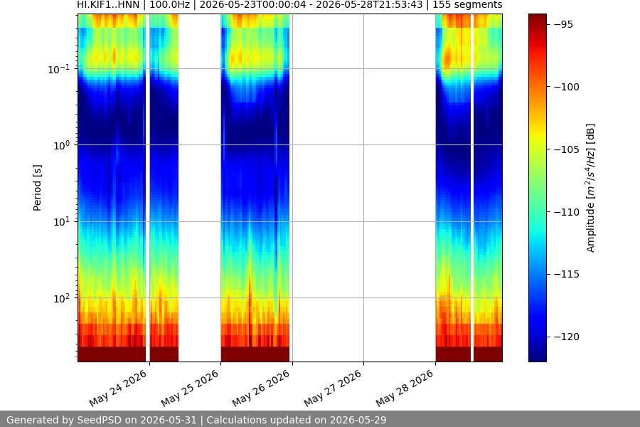 spectrogram week