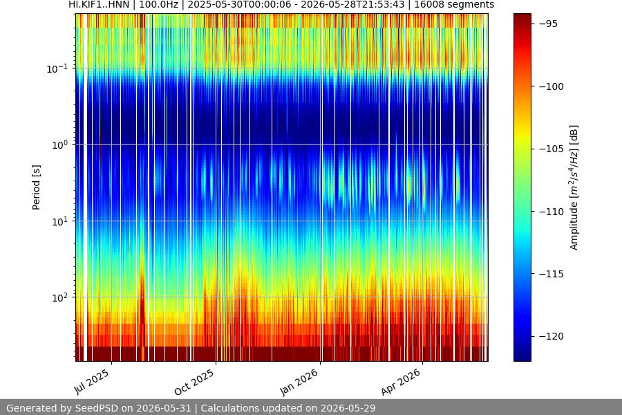 spectrogram year