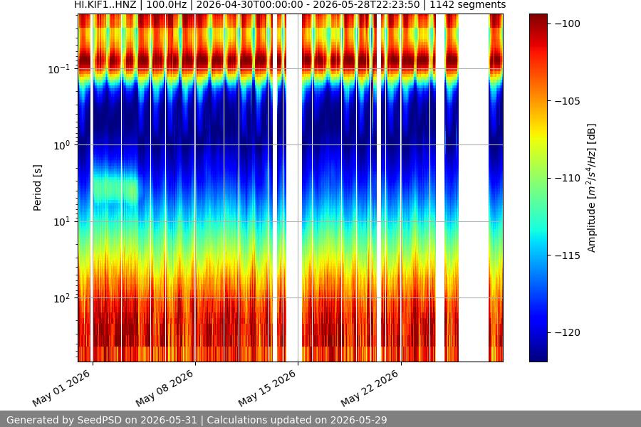 spectrogram month
