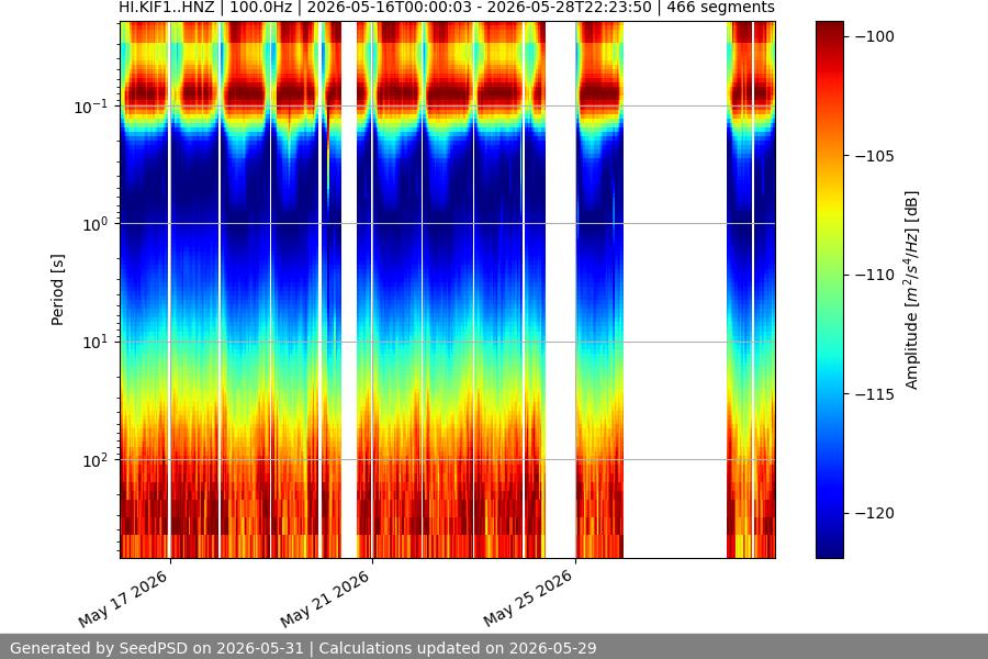 spectrogram two_weeks