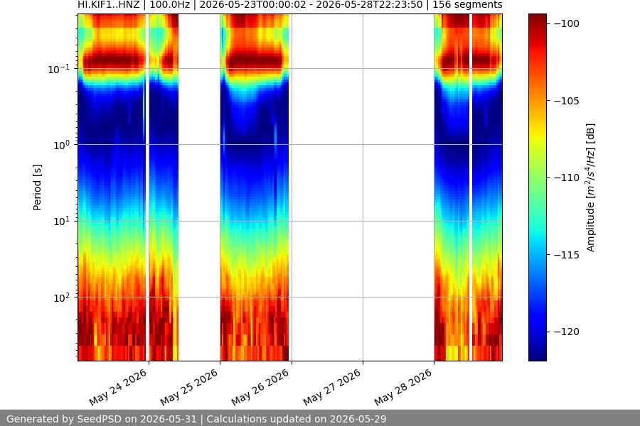 spectrogram week