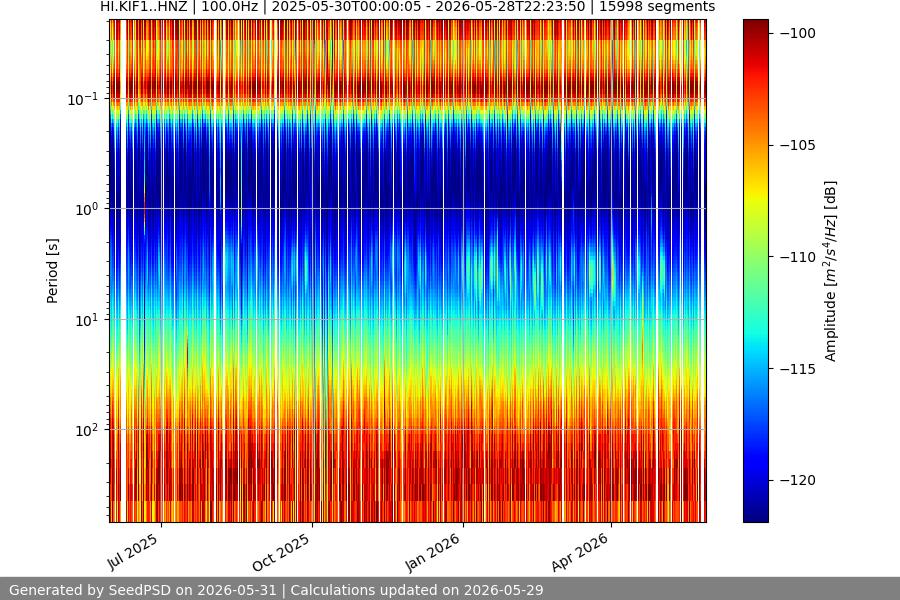 spectrogram year