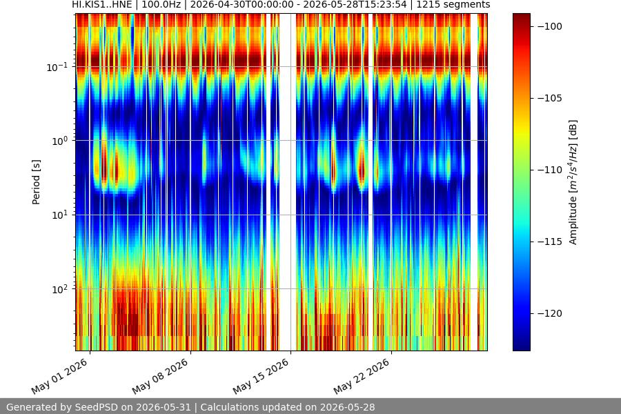 spectrogram month