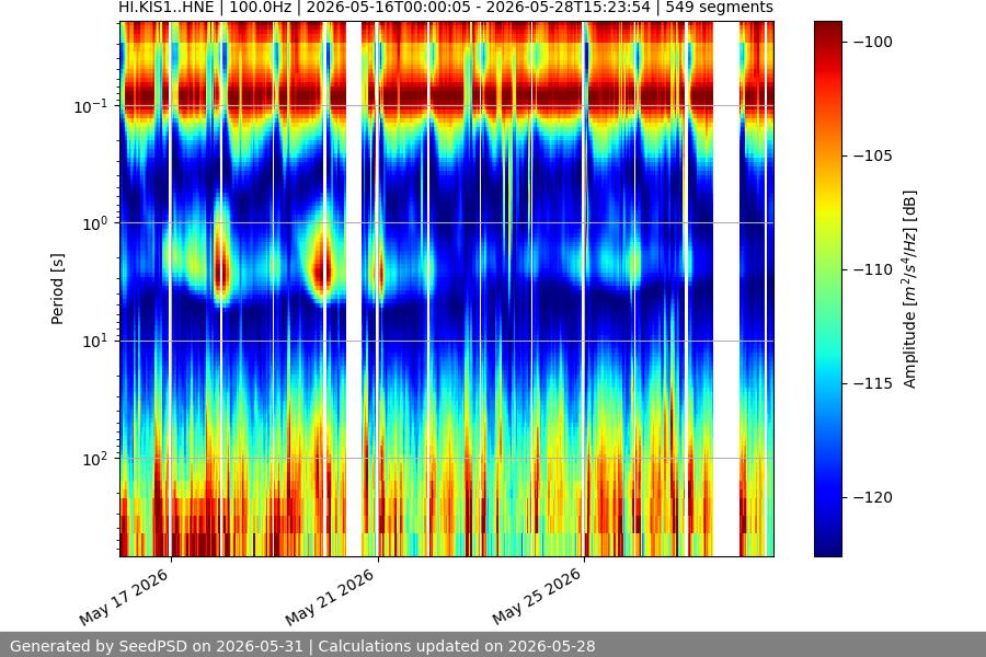 spectrogram two_weeks