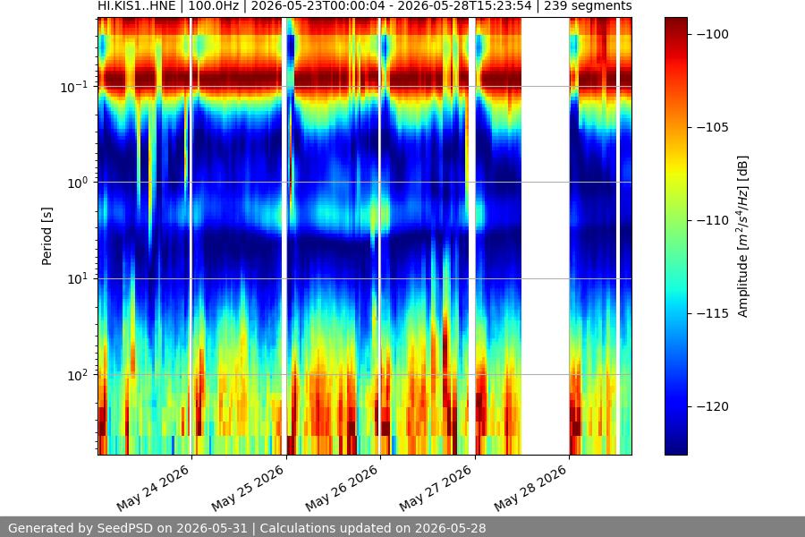 spectrogram week