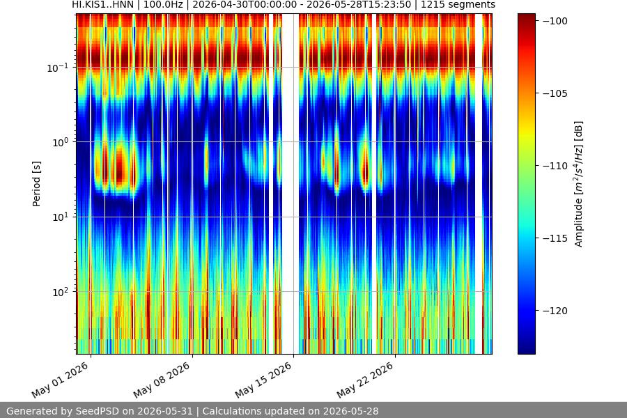 spectrogram month