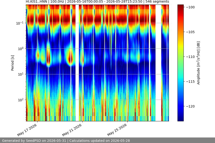 spectrogram two_weeks