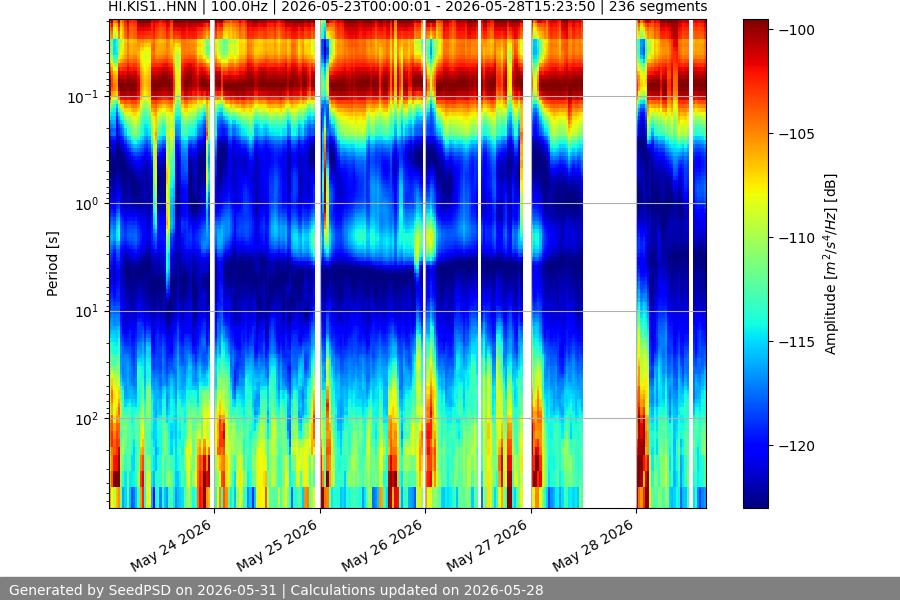 spectrogram week