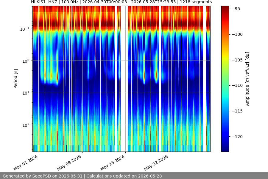 spectrogram month
