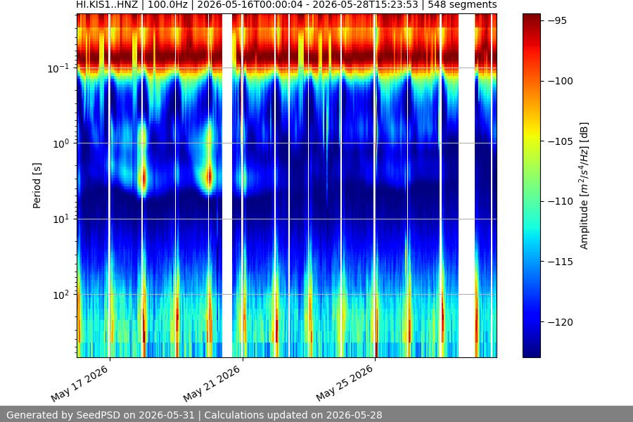 spectrogram two_weeks