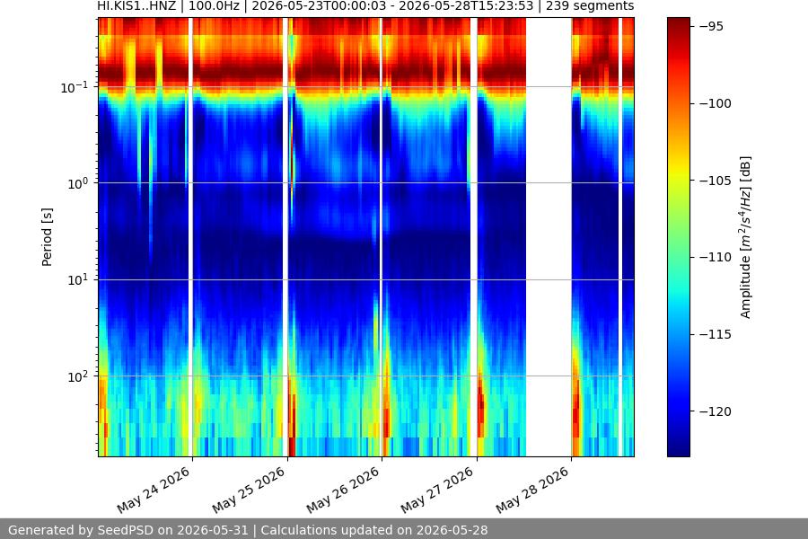 spectrogram week
