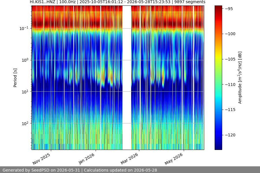 spectrogram year
