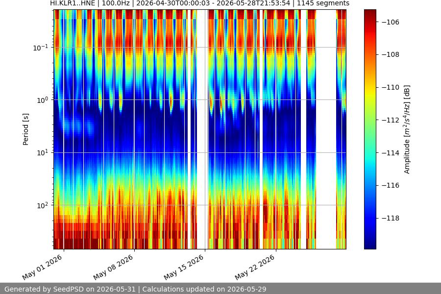 spectrogram month