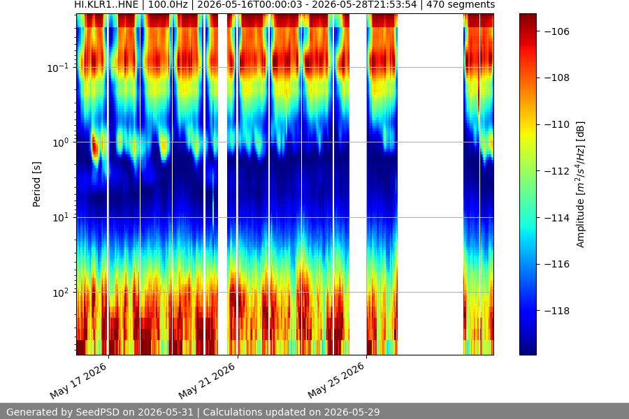 spectrogram two_weeks