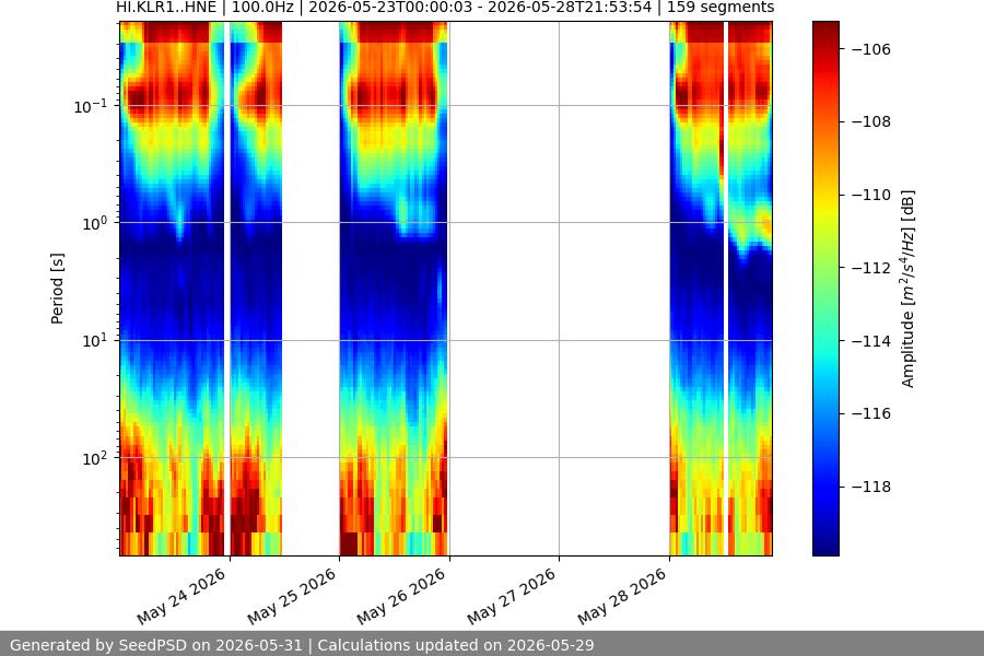 spectrogram week